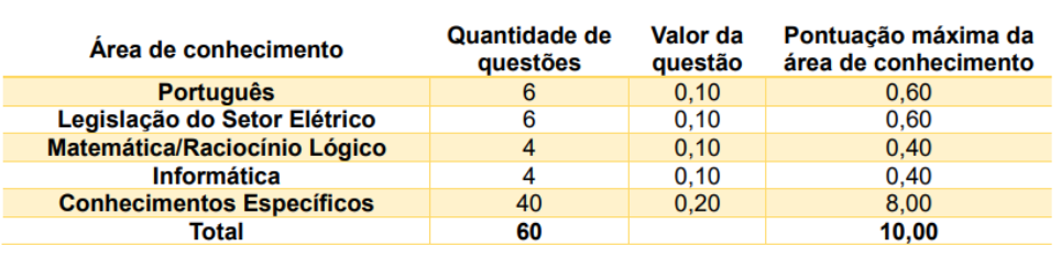 Concurso CELESC